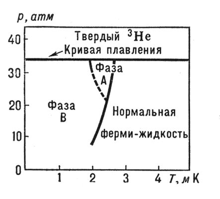 Диаграмма состояния при низких температурах