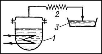 Дистилляция. Рис.