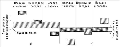 Допуски вала и отверстия