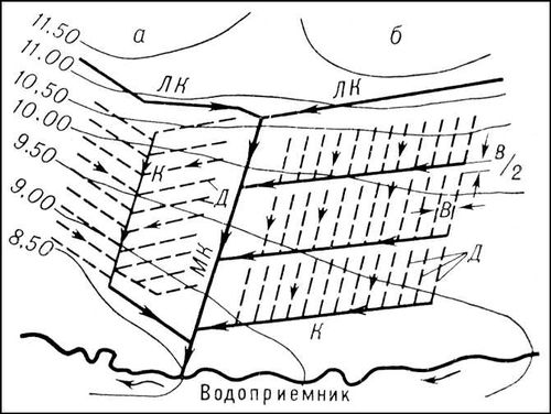 Дренажные системы