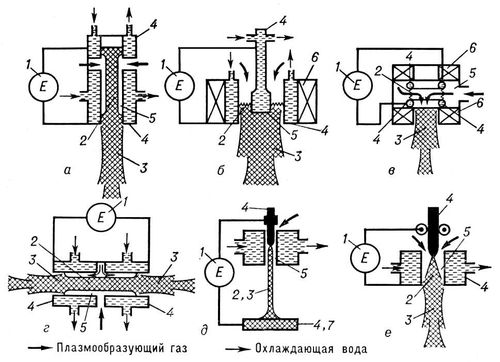 Дуговые плазматроны