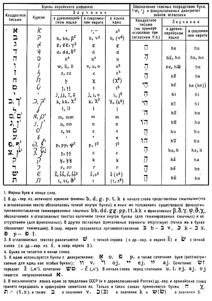 Еврейское письмо. Рис.