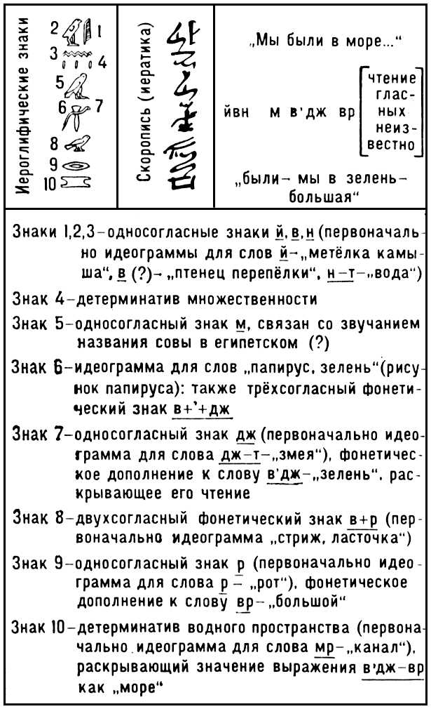 Египетское иероглифическое письмо