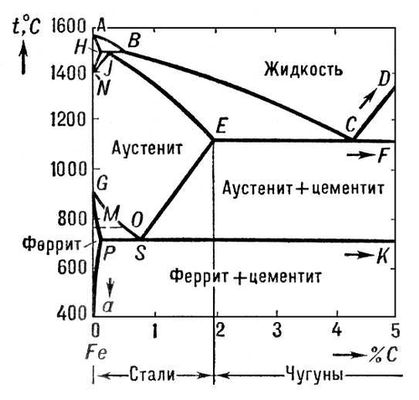 Железо-углерод. Диаграмма состояния