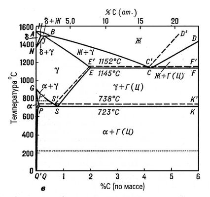 Железоуглеродистые сплавы (диаграмма состояния)
