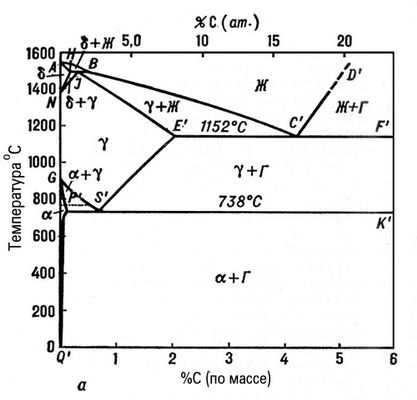 Железоуглеродистые сплавы (диаграмма состояния)