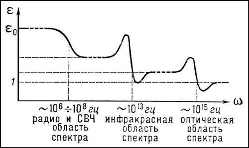 Зависимость твёрдого диэлектрика от частоты поля