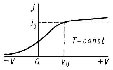 Зависимость плотности тока термоэлектронного тока от разности потенциалов