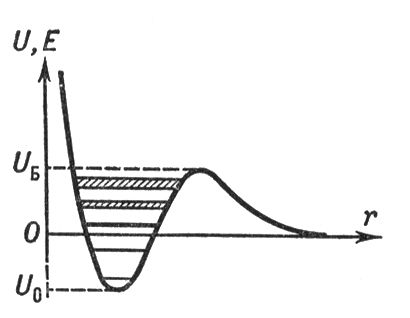 Зависимость потенциальной энергии от расстояния между частицами