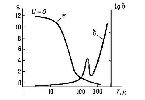 Зависимость диэлектрической проницаемости и угла диэлектрических потерь от температуры