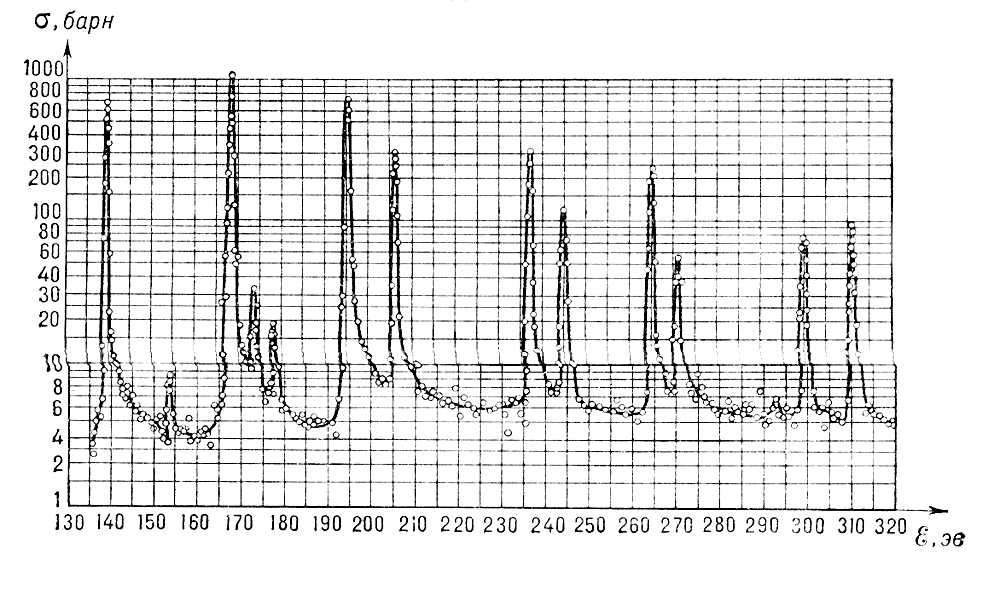 Зависимость сечения поглощения и рассеяния нейтронов от их энергии