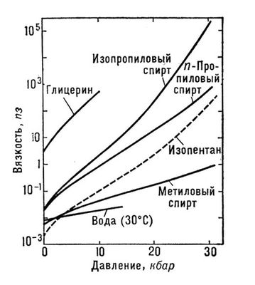 Зависимость вязкости жидкостей от давления