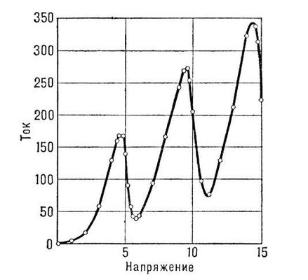 Зависимость тока от напряжения