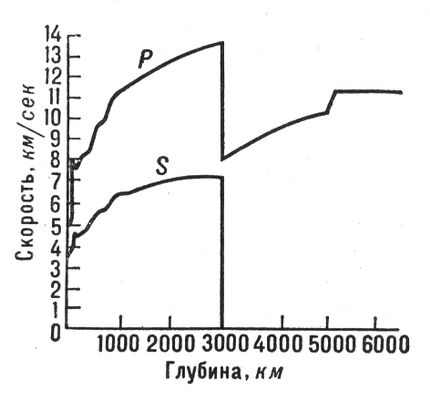 Зависимость скорости продольных и поперечных волн от глубины Земли
