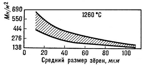 Зависимость предела прочности бериллида ниобия от среднего размера зёрен