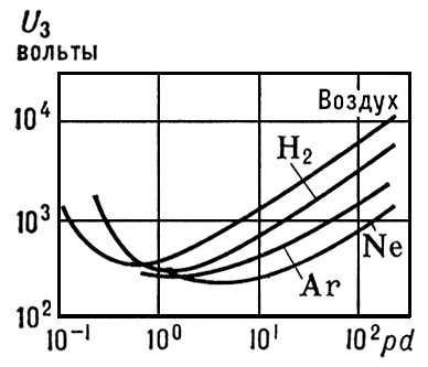 Зажигания потенциал