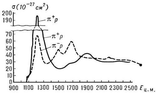 Зависимость полных сечений взаимодействия пи-мезонов с протонами  от полной суммарной энергии
