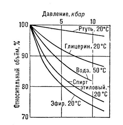 Зависимость относительного объёма жидкости от давления