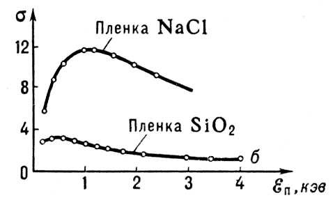 Зависимость коэффициента вторичной электронной эмиссии от энергии первичных электронов