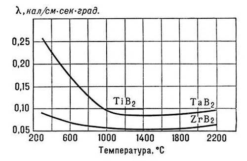 Зависимость теплопроводности диборидов от температуры