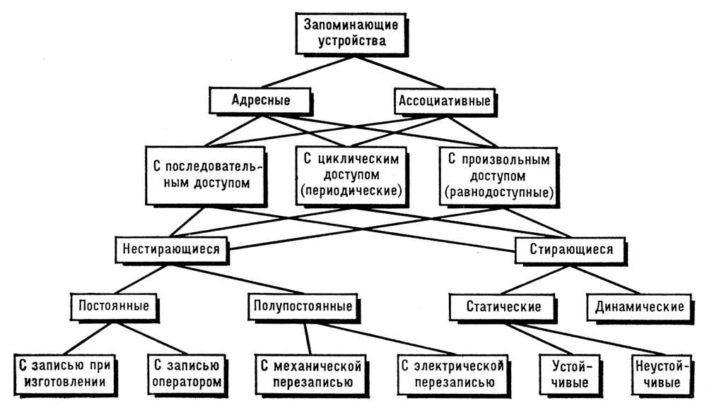 Запоминающие устройства (классификация)