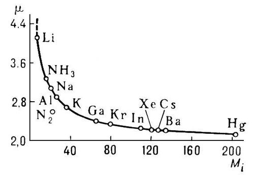 Зависимость подвижности ионов от их массы