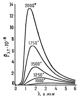 Закон излучения Планка. Рис.