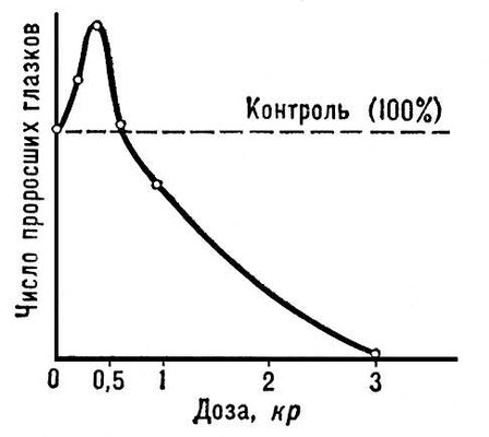 Зависимость числа проросших глазков картофеля от дозы облучения