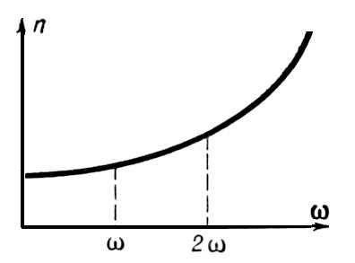 Зависимость показателя преломления от частоты волны
