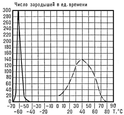 Зависимость числа зародышей кристаллов глицерина от температуры