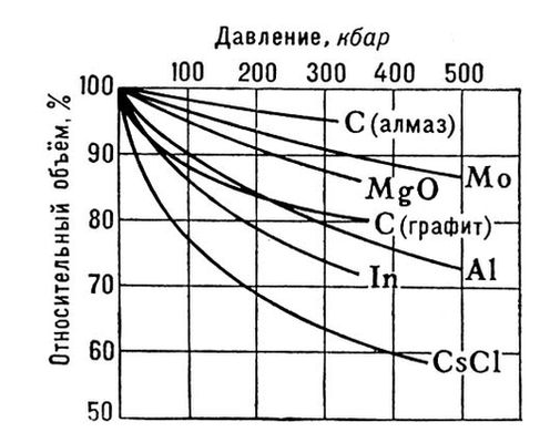 Зависимость относительного объёма твёрдых тел от давления