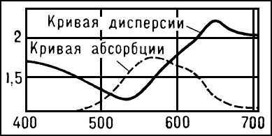 Зависимость показателя преломления и поглощения от длины волны