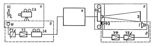 Звуковое кино (схема)