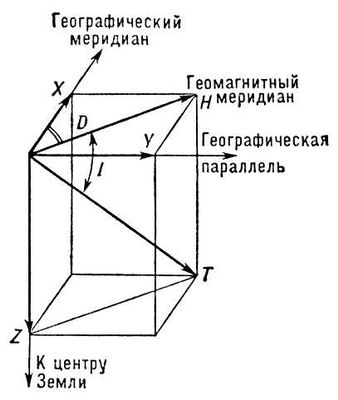 Земной магнетизм