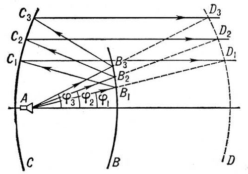 Зеркальная антенна. Схема хода лучей