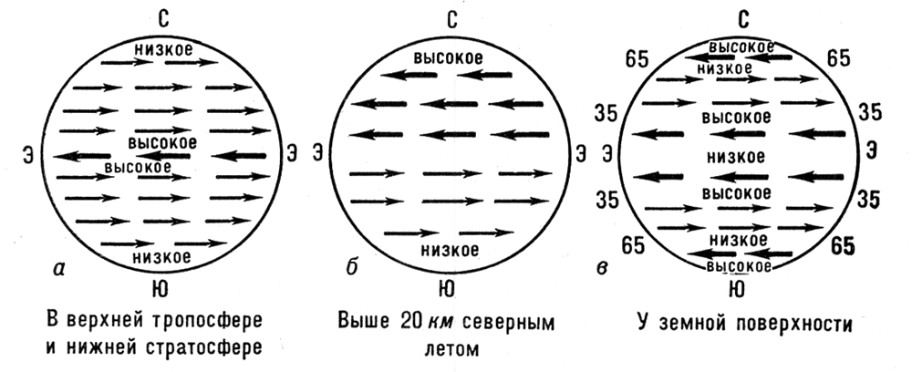 Зональные переносы (схема)