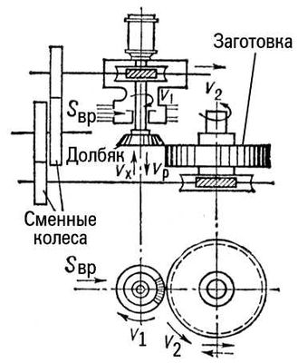 Зубодолбёжный станок (схема)