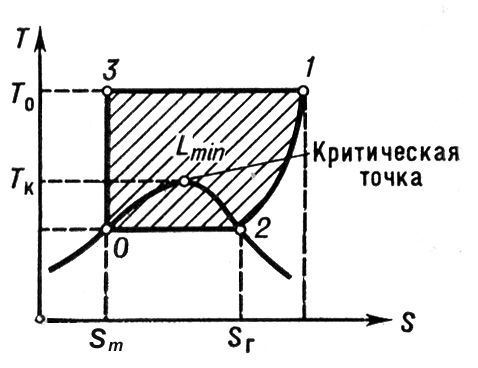 Идеальный цикл сжижения газов