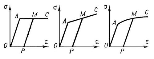 Идеализированные схемы зависимости «напряжение - деформация»