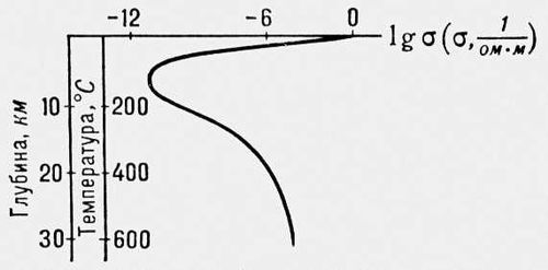 Изменение проводимости Земли с глубиной