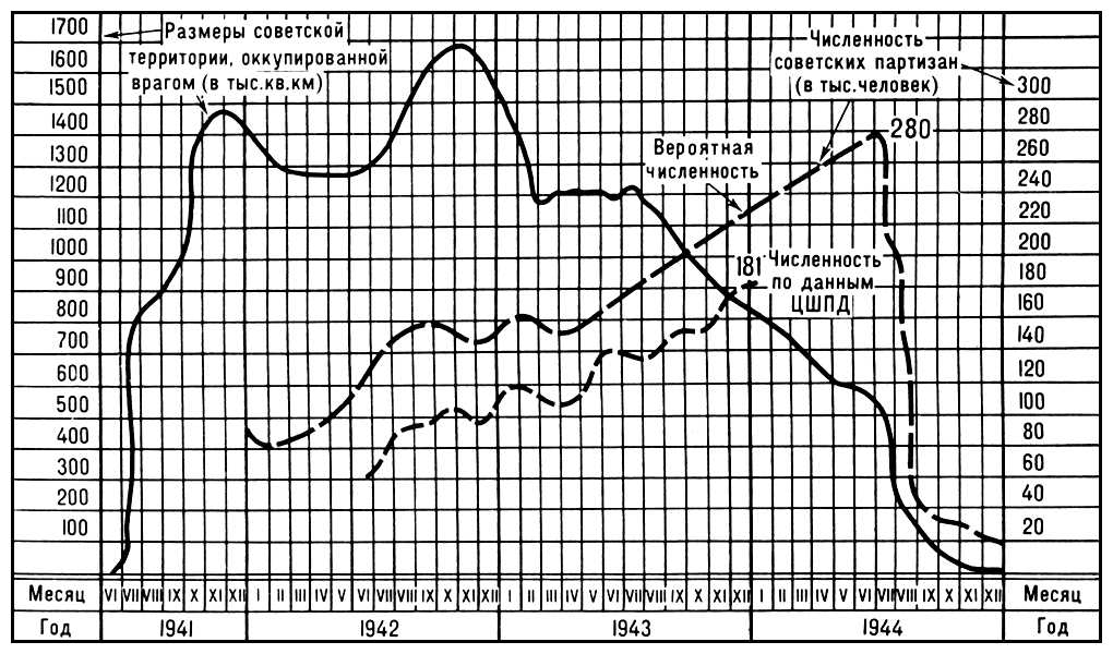 Изменение численности советских партизан