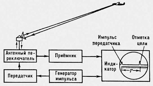 Измерение дальности импульсным методом