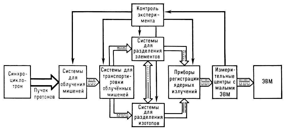 Измерительный комплекс для изучения схем распада нейтронно-дефицитных ядер (блок-схема)