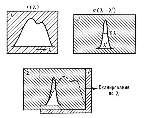 Измерения спектра