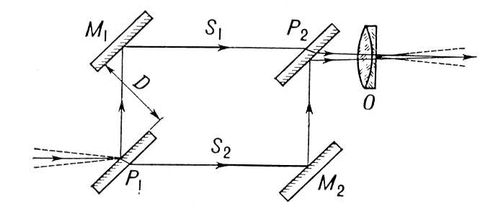 Интерферометр Рождественского (схема)