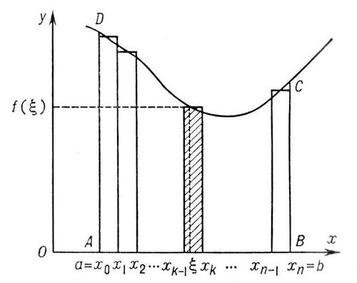 Интегральное исчисление. Рис.