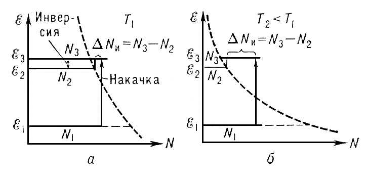 Инверсия населённостей