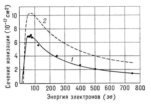 Ионизация электронным ударом