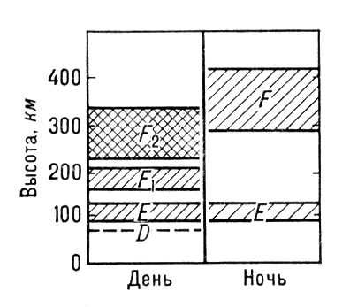 Ионосфера (схема вертикального строения)