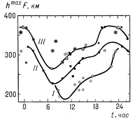 Ионосфера. Изменение высоты максимума области F в течение дня